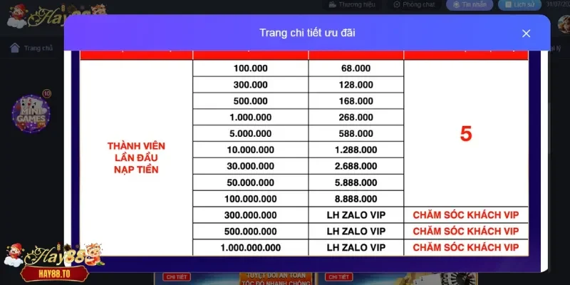 Nội dung ưu đãi chi tiết từng mức vốn